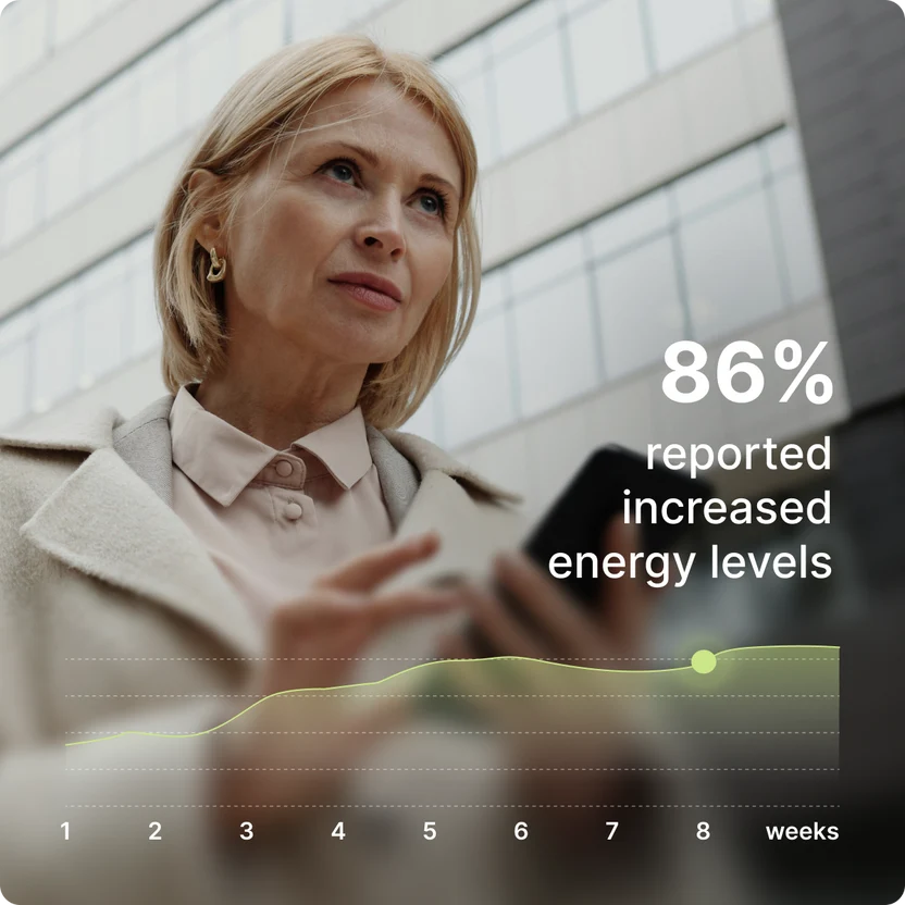 86% of participants reported increased energy levels with BIOGENA ONE
