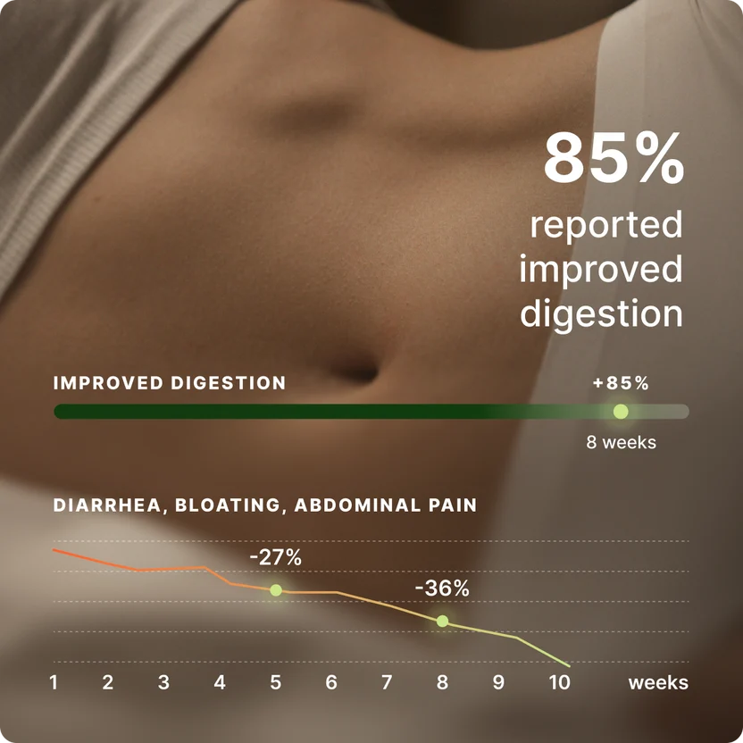 85% of participants reported improved digestion with BIOGENA ONE